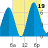 Harris Neck tide chart for Saturday, July 19, 2025