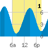 Harris Neck tide chart for Tuesday, July 1, 2025