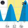Harris Neck tide chart for Thursday, July 24, 2025