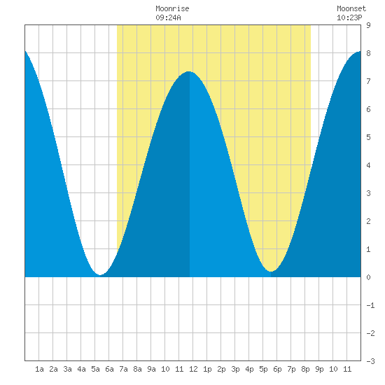 Harris Neck tide chart for Sunday, July 27, 2025