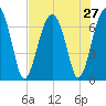 Harris Neck tide chart for Sunday, July 27, 2025