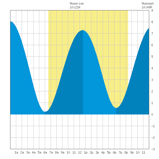 Harris Neck tide chart for Monday, July 28, 2025