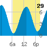 Harris Neck tide chart for Tuesday, July 29, 2025