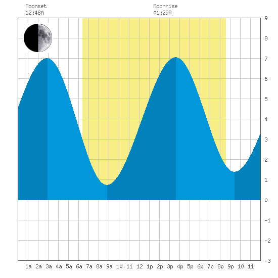 Harris Neck tide chart for Wednesday, July 2, 2025