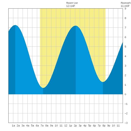 Harris Neck tide chart for Wednesday, July 30, 2025