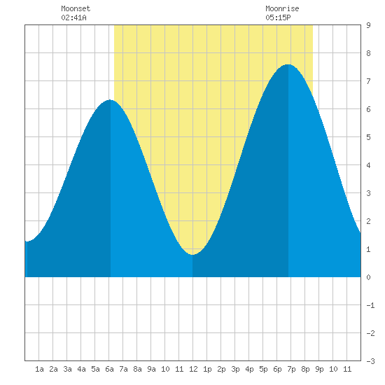 Harris Neck tide chart for Sunday, July 6, 2025