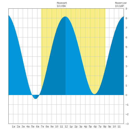 Harris Neck tide chart for Tuesday, August 12, 2025