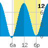 Harris Neck tide chart for Tuesday, August 12, 2025