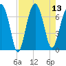 Harris Neck tide chart for Wednesday, August 13, 2025