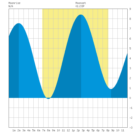 Harris Neck tide chart for Friday, August 15, 2025