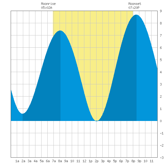 Harris Neck tide chart for Thursday, August 21, 2025