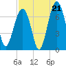Harris Neck tide chart for Thursday, August 21, 2025