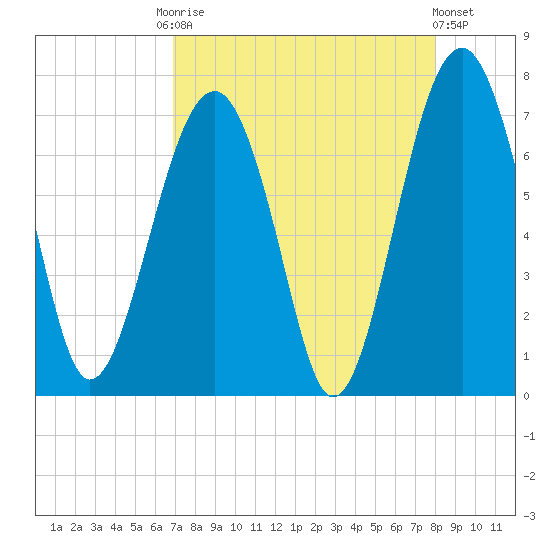 Harris Neck tide chart for Friday, August 22, 2025