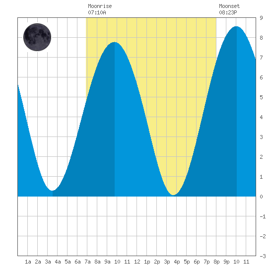 Harris Neck tide chart for Saturday, August 23, 2025