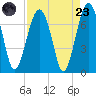 Harris Neck tide chart for Saturday, August 23, 2025