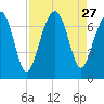 Harris Neck tide chart for Wednesday, August 27, 2025