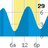 Harris Neck tide chart for Friday, August 29, 2025