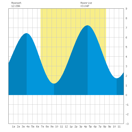Harris Neck tide chart for Saturday, August 2, 2025