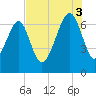 Harris Neck tide chart for Sunday, August 3, 2025