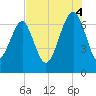 Harris Neck tide chart for Monday, August 4, 2025
