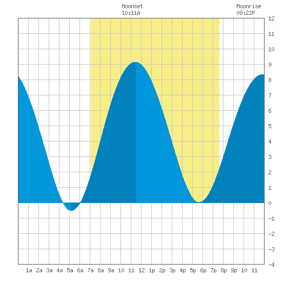 Harris Neck tide chart for Wednesday, September 10, 2025