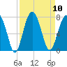 Harris Neck tide chart for Wednesday, September 10, 2025