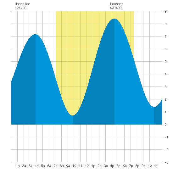 Harris Neck tide chart for Monday, September 15, 2025