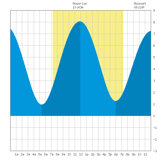 Harris Neck tide chart for Thursday, September 25, 2025
