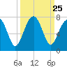 Harris Neck tide chart for Thursday, September 25, 2025