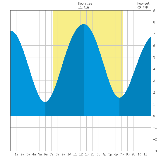 Harris Neck tide chart for Friday, September 26, 2025