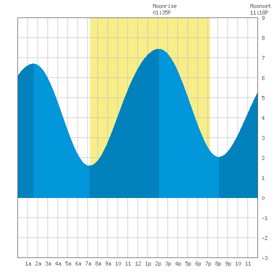 Harris Neck tide chart for Sunday, September 28, 2025