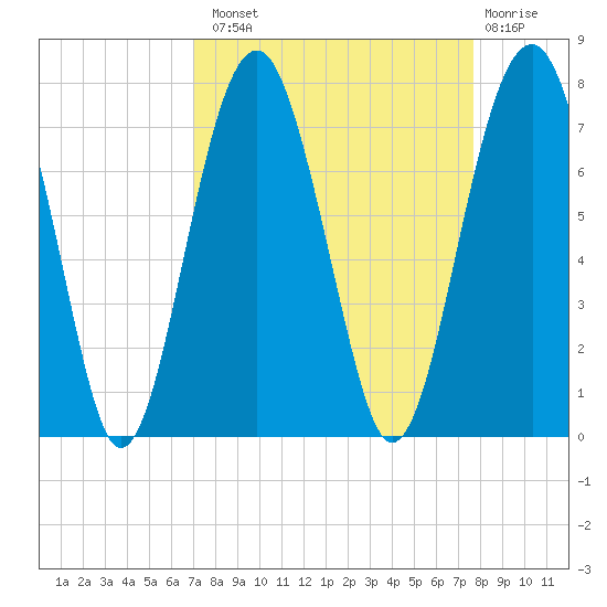 Harris Neck tide chart for Monday, September 8, 2025