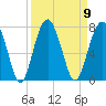 Harris Neck tide chart for Tuesday, September 9, 2025