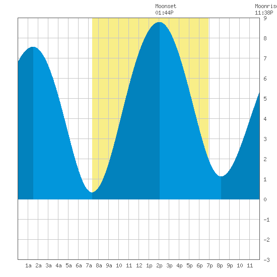 Harris Neck tide chart for Sunday, October 12, 2025