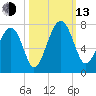 Harris Neck tide chart for Monday, October 13, 2025