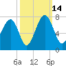 Harris Neck tide chart for Tuesday, October 14, 2025