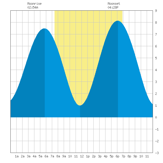 Harris Neck tide chart for Thursday, October 16, 2025