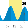 Harris Neck tide chart for Monday, October 20, 2025
