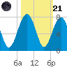 Harris Neck tide chart for Tuesday, October 21, 2025