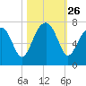 Harris Neck tide chart for Sunday, October 26, 2025