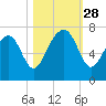 Harris Neck tide chart for Tuesday, October 28, 2025