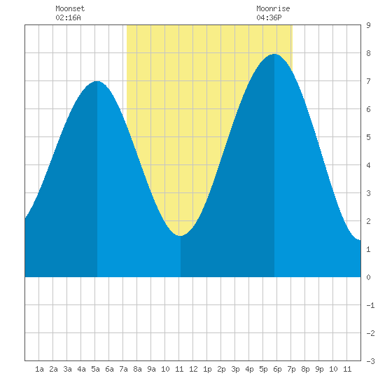 Harris Neck tide chart for Thursday, October 2, 2025