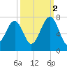 Harris Neck tide chart for Thursday, October 2, 2025
