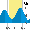 Harris Neck tide chart for Thursday, October 30, 2025