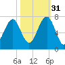 Harris Neck tide chart for Friday, October 31, 2025