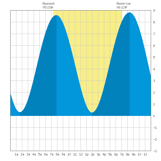 Harris Neck tide chart for Sunday, October 5, 2025