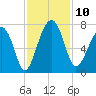 Harris Neck tide chart for Monday, November 10, 2025