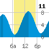 Harris Neck tide chart for Tuesday, November 11, 2025