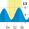 Harris Neck tide chart for Thursday, November 13, 2025