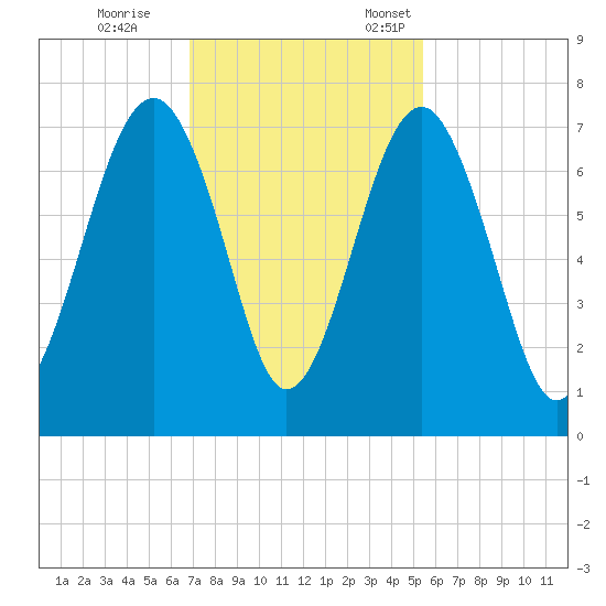 Harris Neck tide chart for Saturday, November 15, 2025